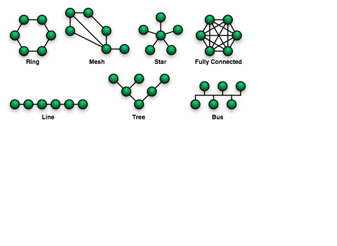 Types of Network topologies