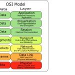 Detail description of OSI Reference Model
