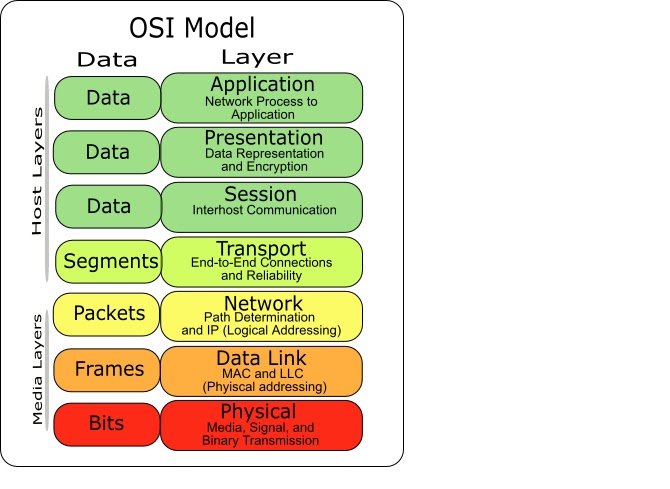 Detail description of OSI Reference Model