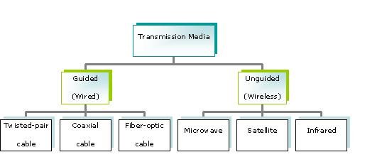 Description of Transmission Media