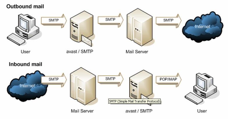 Simpal Mail Transfer Protocol