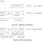 Description of Subnet and subnet masking