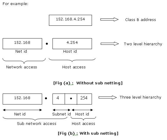 Description of Subnet and subnet masking