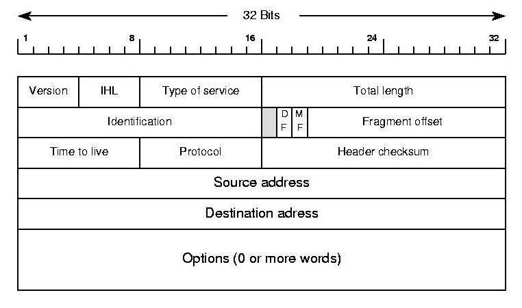 IP V4 Header and protocol functions