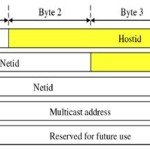 IP addressing schemes