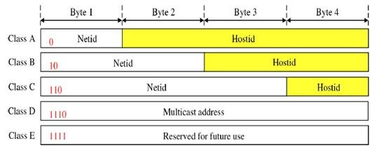 IP addressing schemes