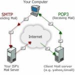POP3 Protocol