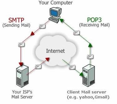 POP3 Protocol
