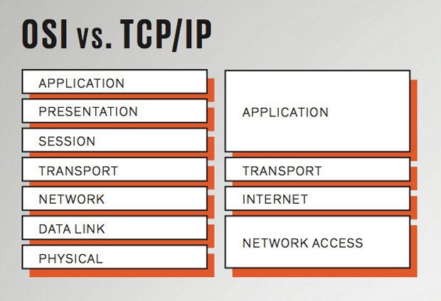 Difference between OSI and TCP/IP Model